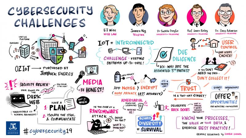 Addressing cybersecurity challenges in an IoT business - Cybersecurity ...